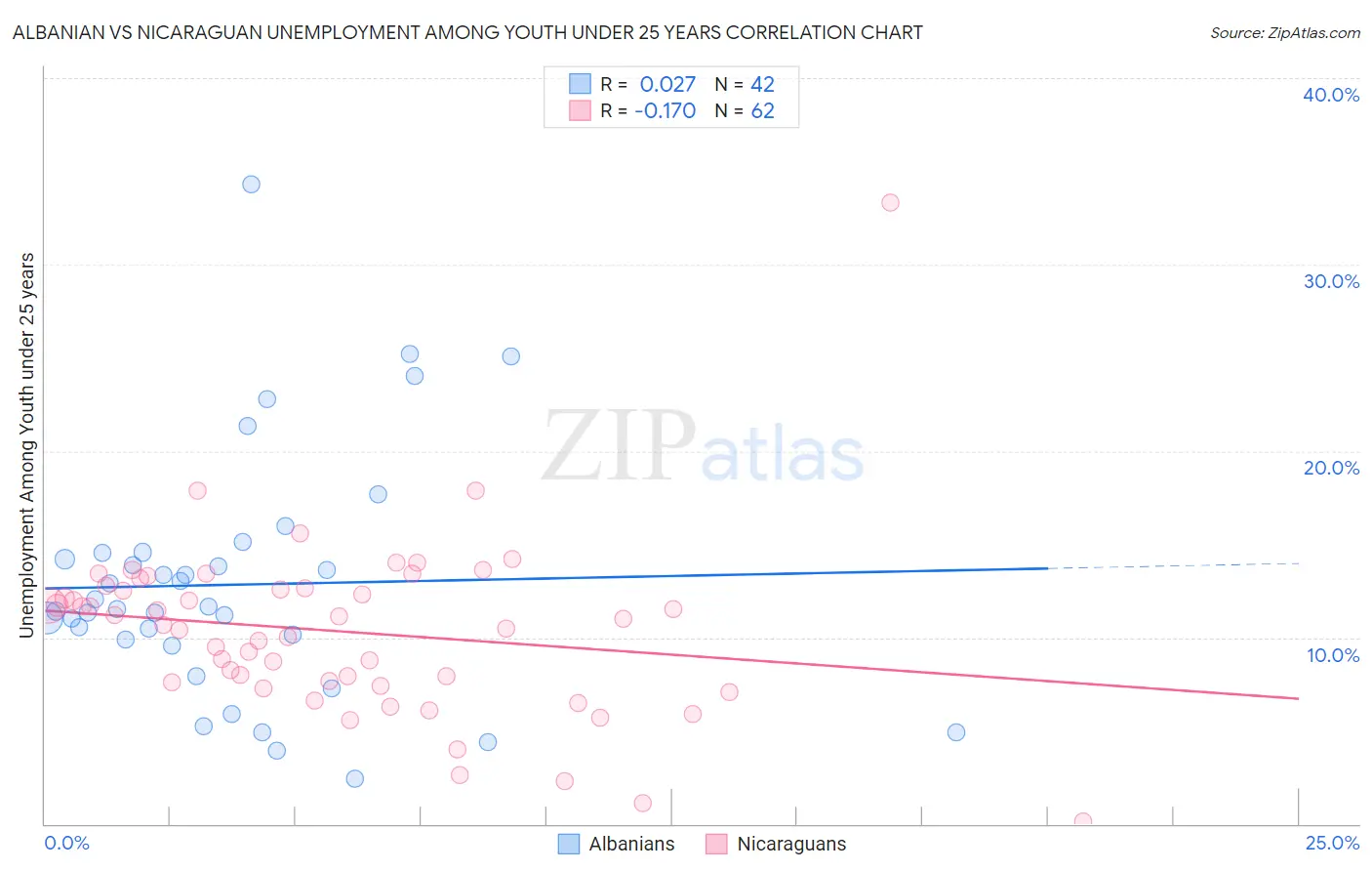 Albanian vs Nicaraguan Unemployment Among Youth under 25 years