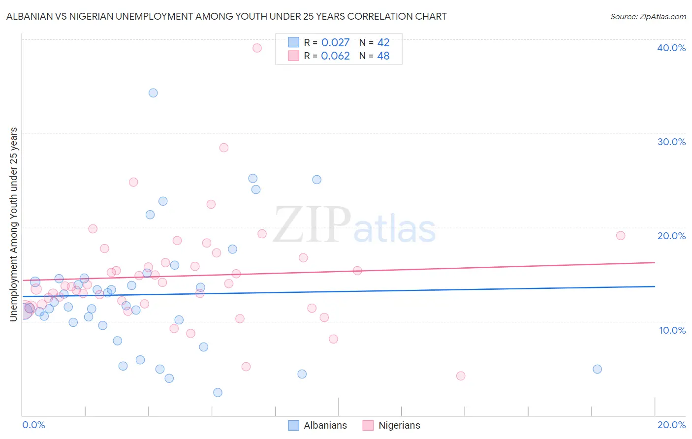 Albanian vs Nigerian Unemployment Among Youth under 25 years