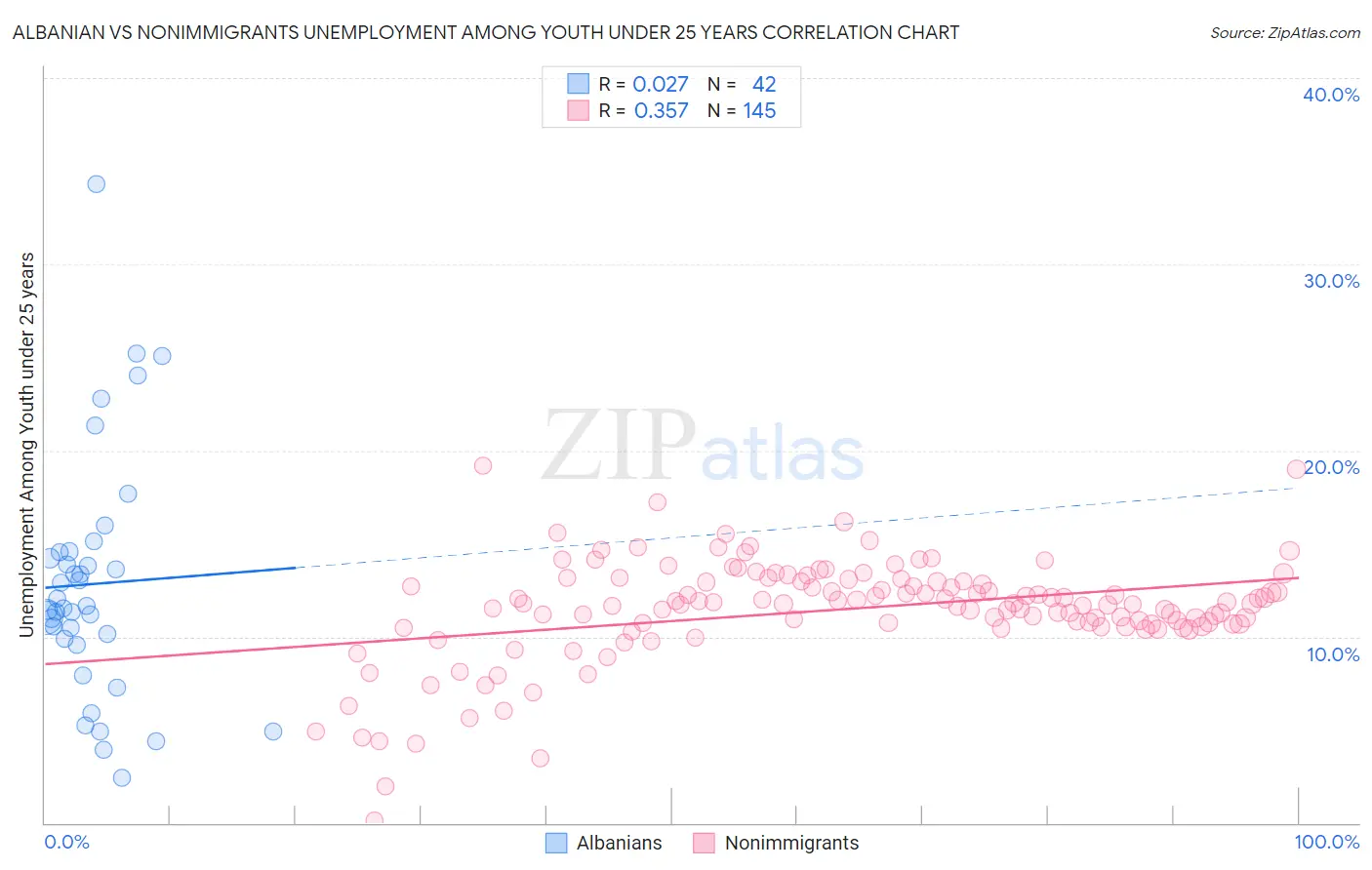 Albanian vs Nonimmigrants Unemployment Among Youth under 25 years