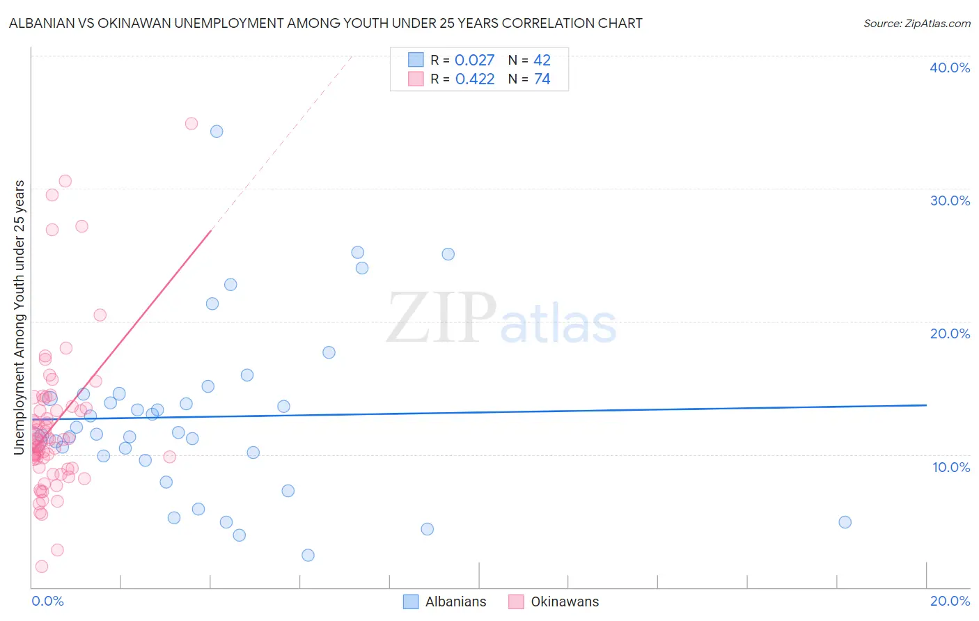 Albanian vs Okinawan Unemployment Among Youth under 25 years