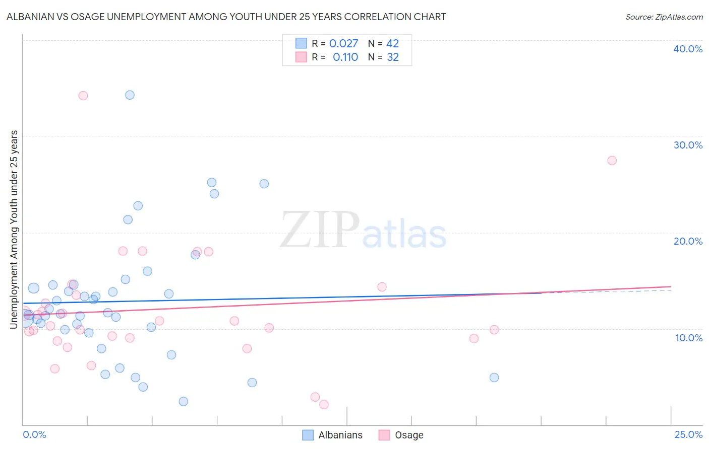 Albanian vs Osage Unemployment Among Youth under 25 years