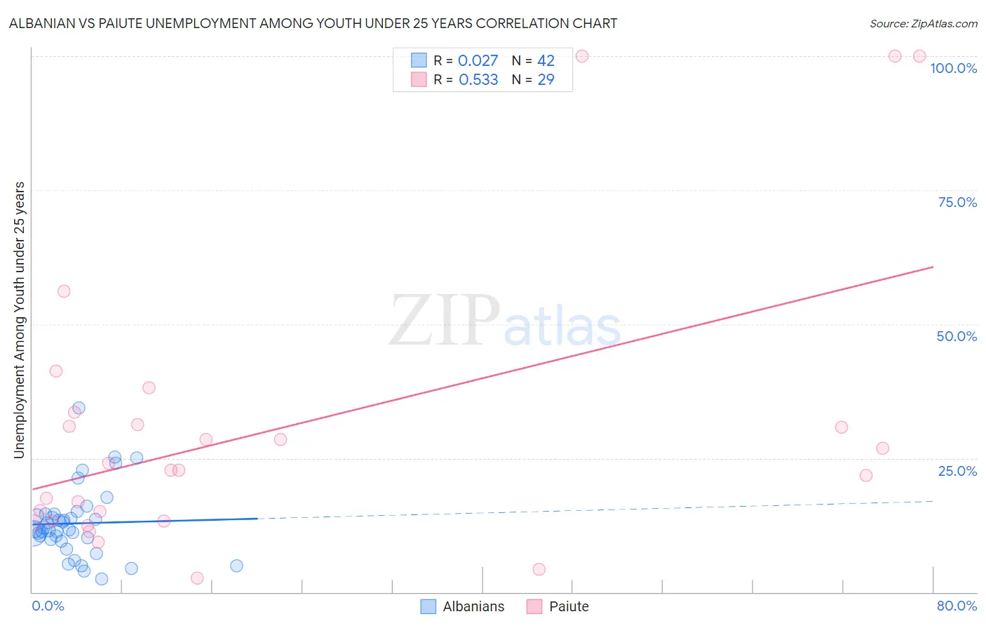 Albanian vs Paiute Unemployment Among Youth under 25 years