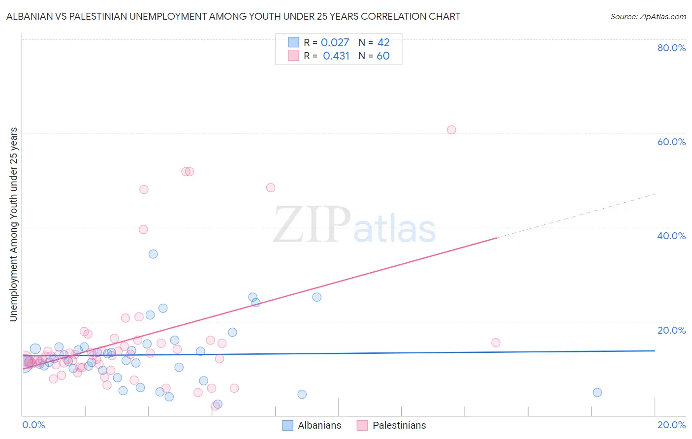 Albanian vs Palestinian Unemployment Among Youth under 25 years