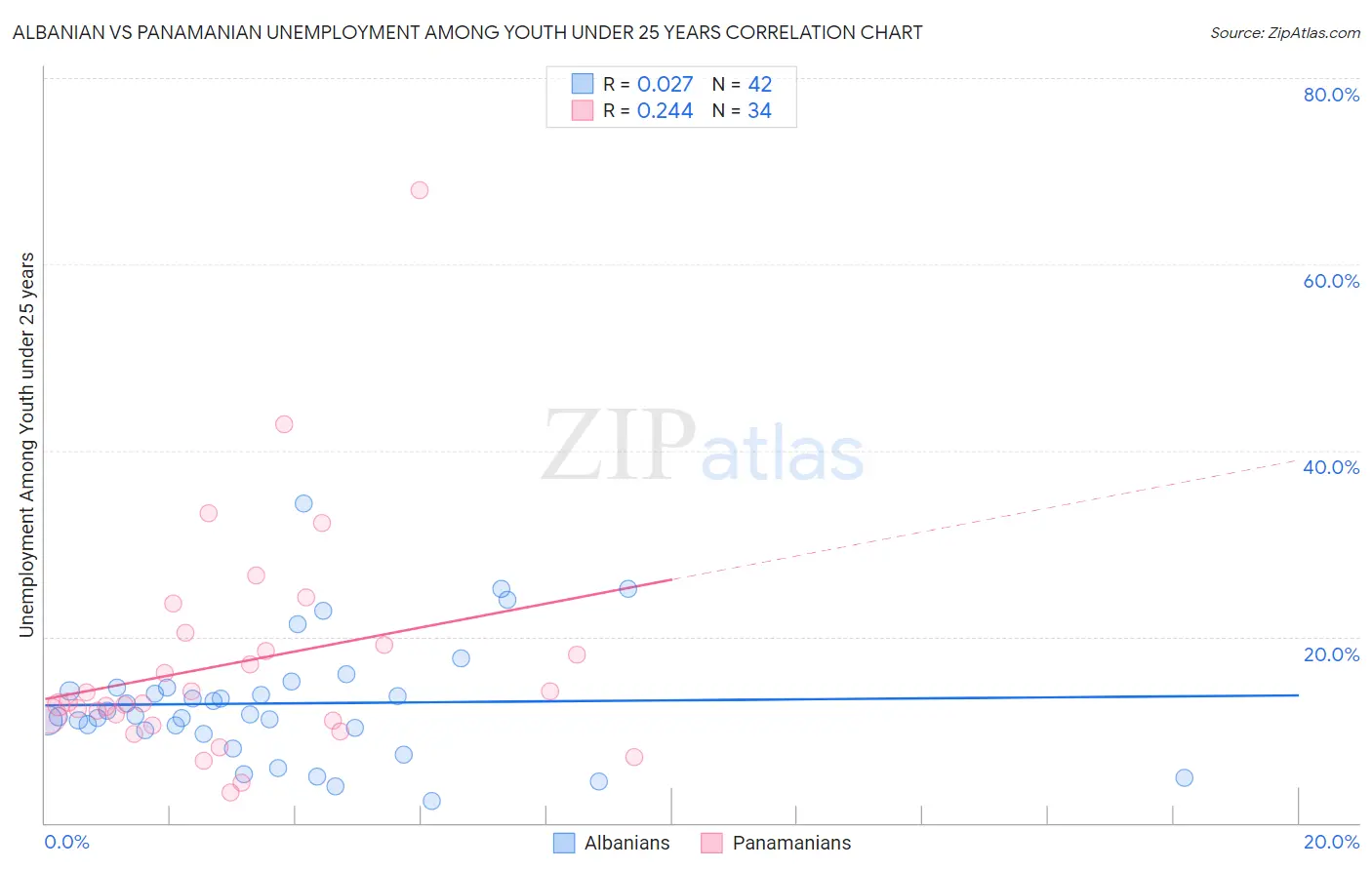 Albanian vs Panamanian Unemployment Among Youth under 25 years