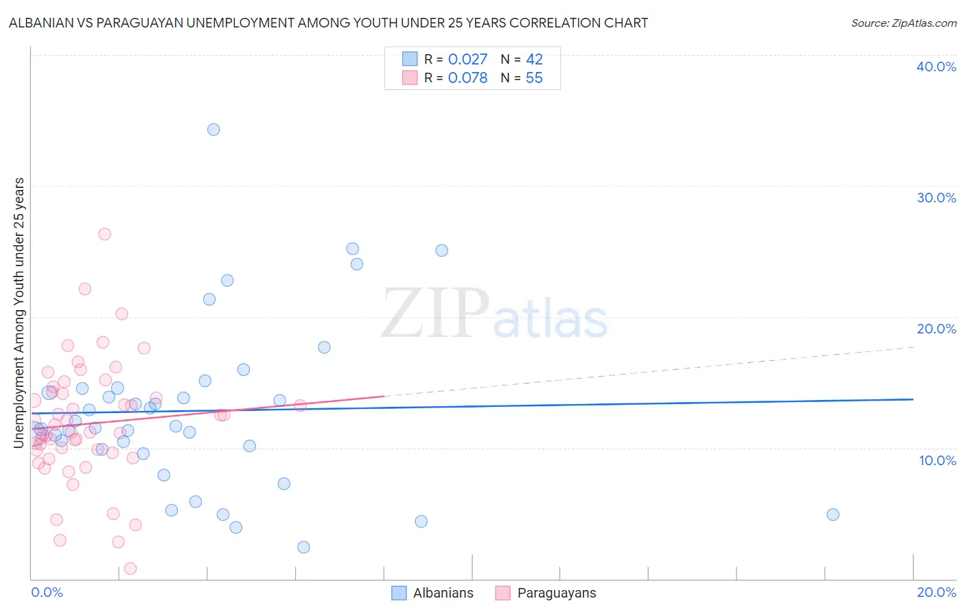 Albanian vs Paraguayan Unemployment Among Youth under 25 years
