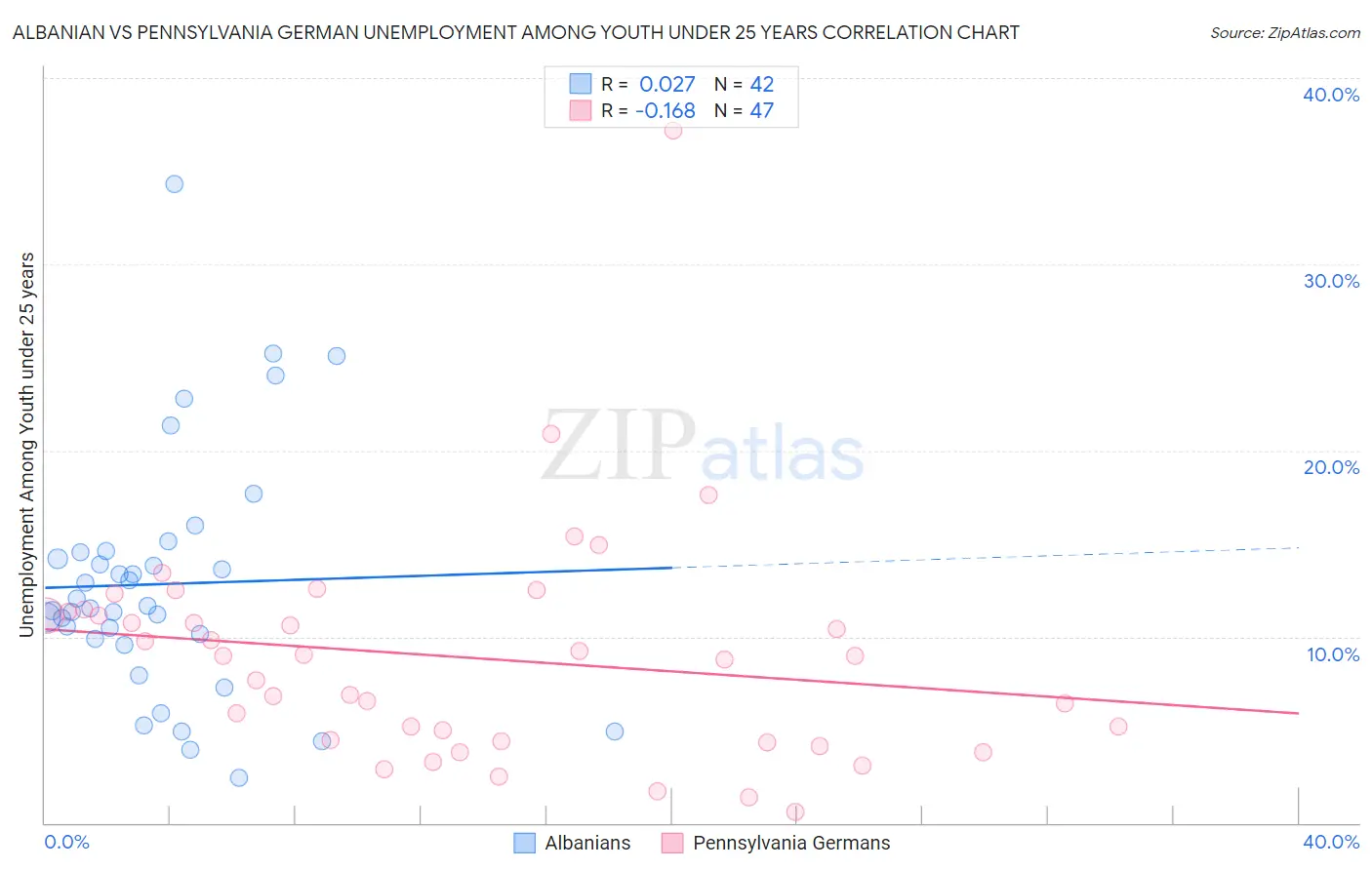 Albanian vs Pennsylvania German Unemployment Among Youth under 25 years