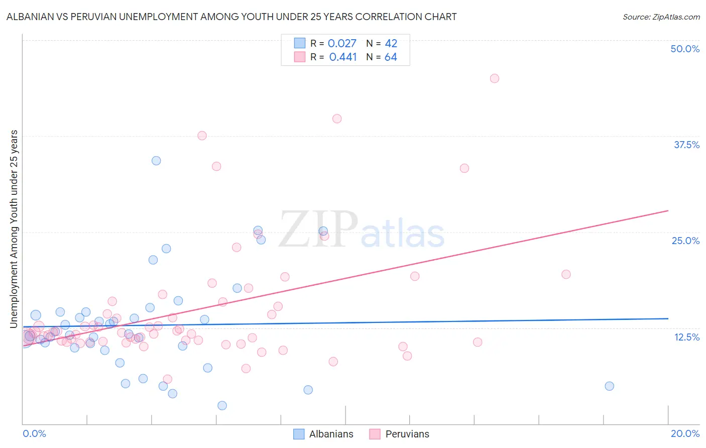 Albanian vs Peruvian Unemployment Among Youth under 25 years