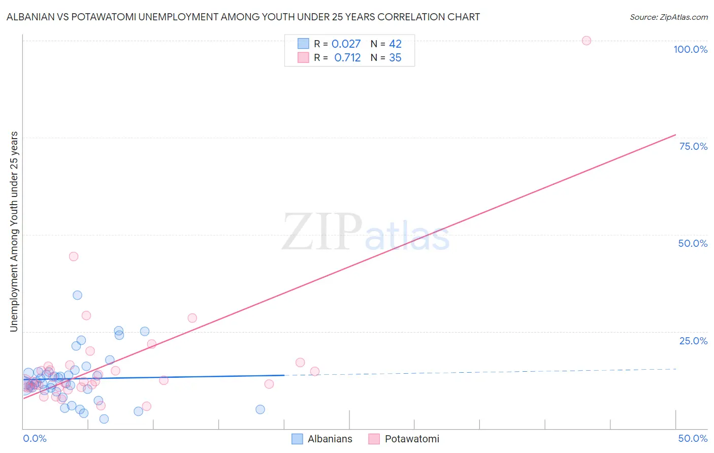 Albanian vs Potawatomi Unemployment Among Youth under 25 years