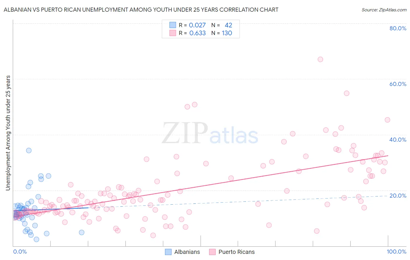 Albanian vs Puerto Rican Unemployment Among Youth under 25 years