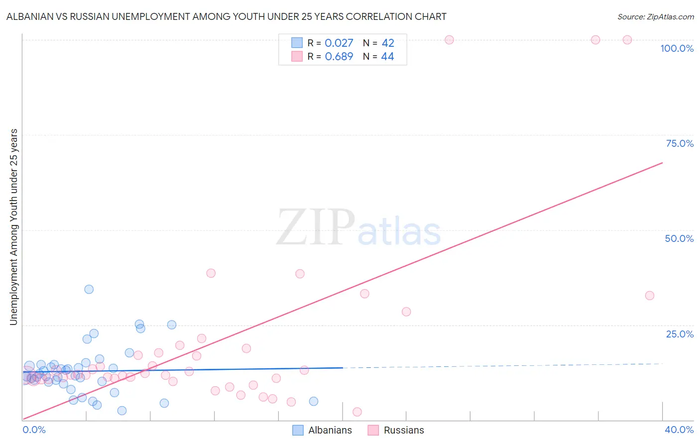 Albanian vs Russian Unemployment Among Youth under 25 years