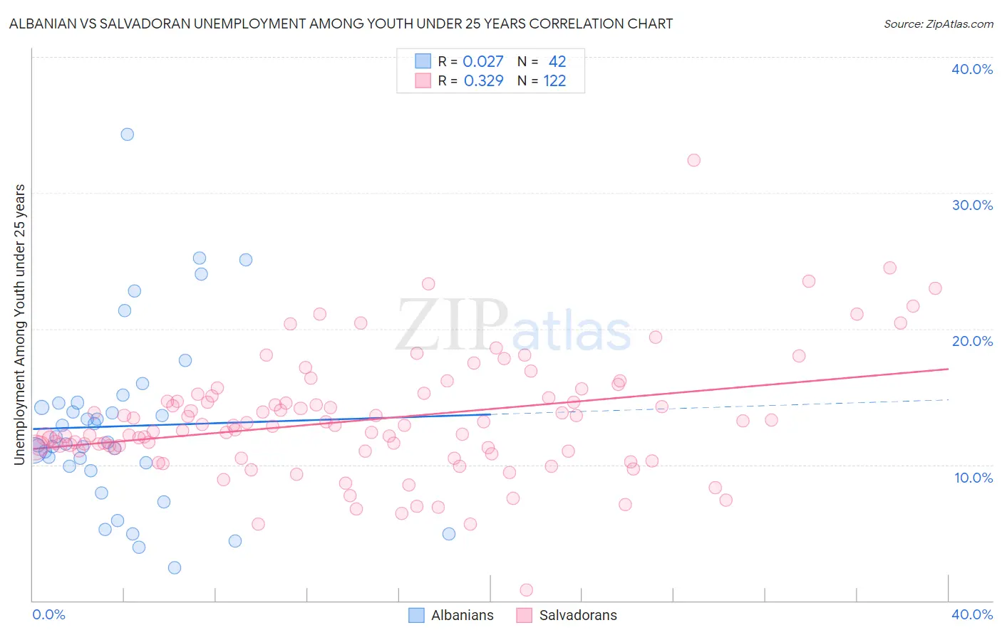 Albanian vs Salvadoran Unemployment Among Youth under 25 years