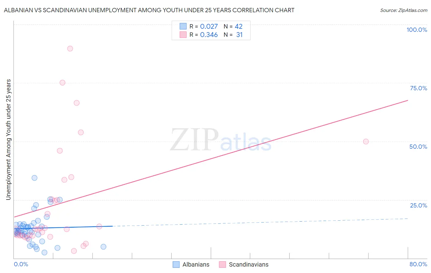 Albanian vs Scandinavian Unemployment Among Youth under 25 years