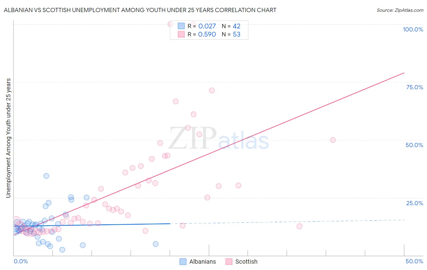 Albanian vs Scottish Unemployment Among Youth under 25 years