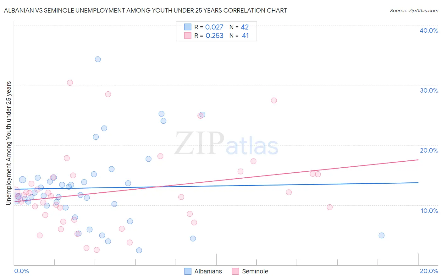 Albanian vs Seminole Unemployment Among Youth under 25 years