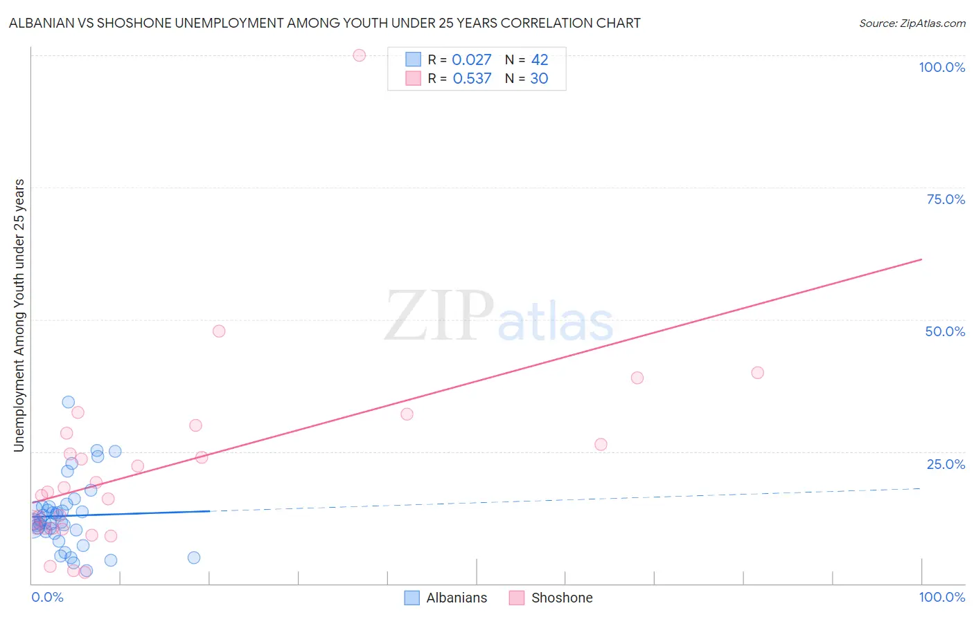 Albanian vs Shoshone Unemployment Among Youth under 25 years