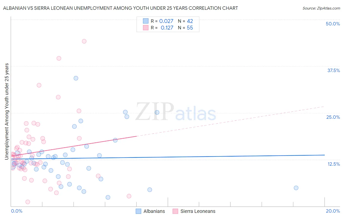 Albanian vs Sierra Leonean Unemployment Among Youth under 25 years