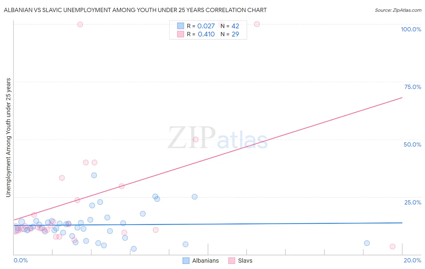 Albanian vs Slavic Unemployment Among Youth under 25 years