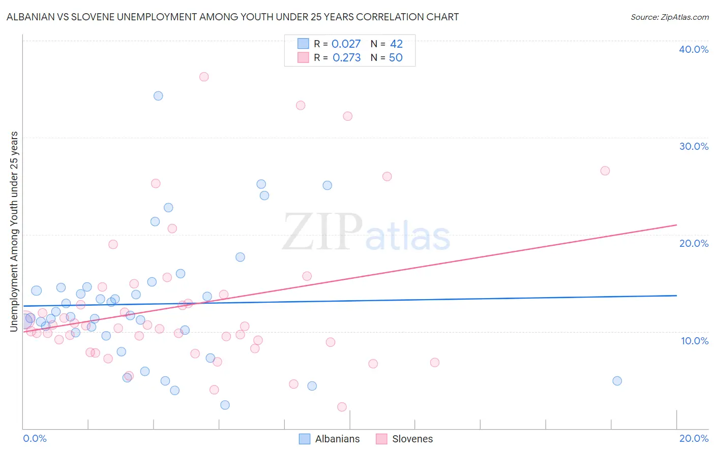 Albanian vs Slovene Unemployment Among Youth under 25 years