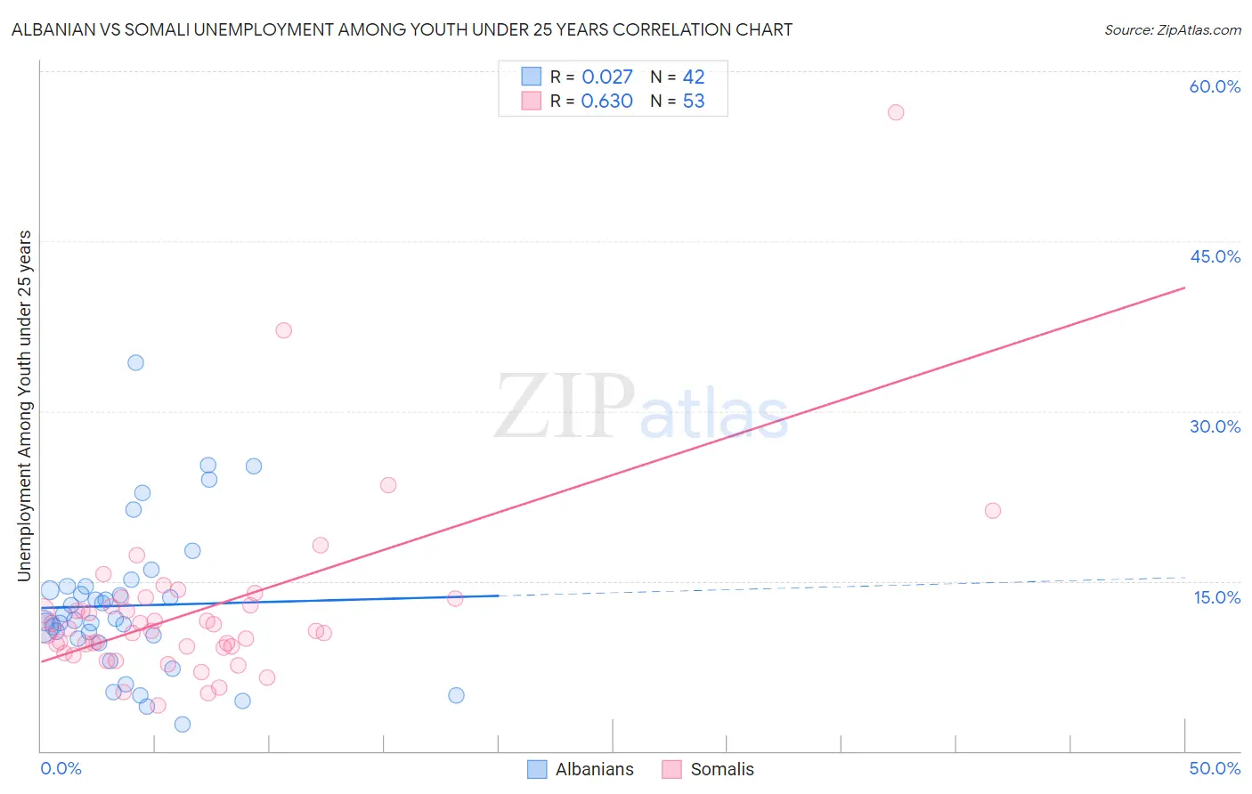 Albanian vs Somali Unemployment Among Youth under 25 years