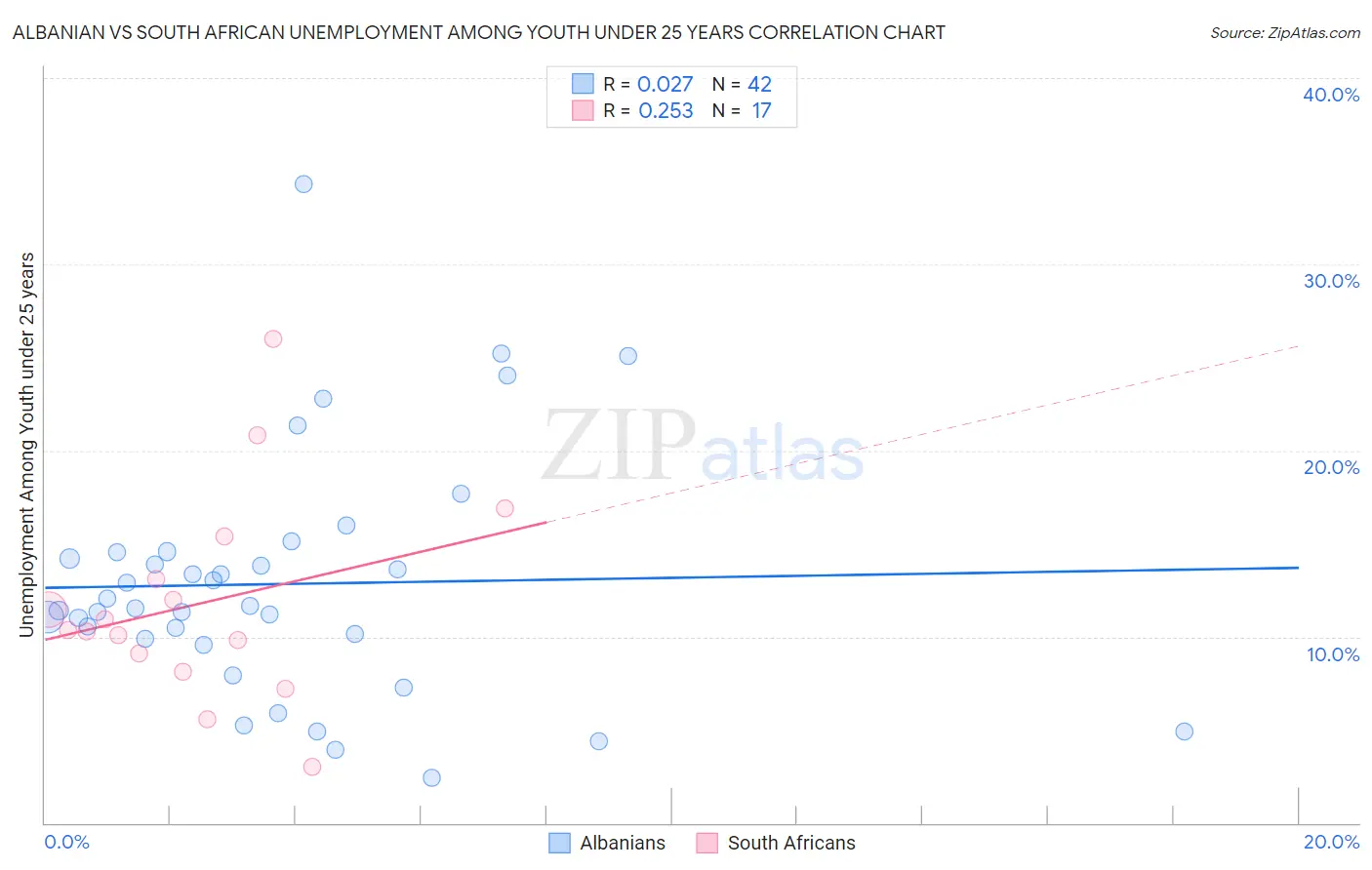 Albanian vs South African Unemployment Among Youth under 25 years