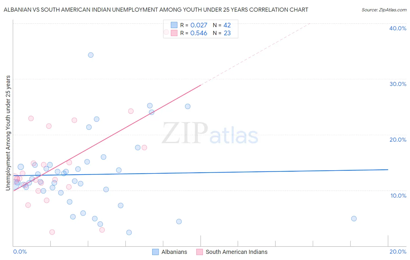 Albanian vs South American Indian Unemployment Among Youth under 25 years
