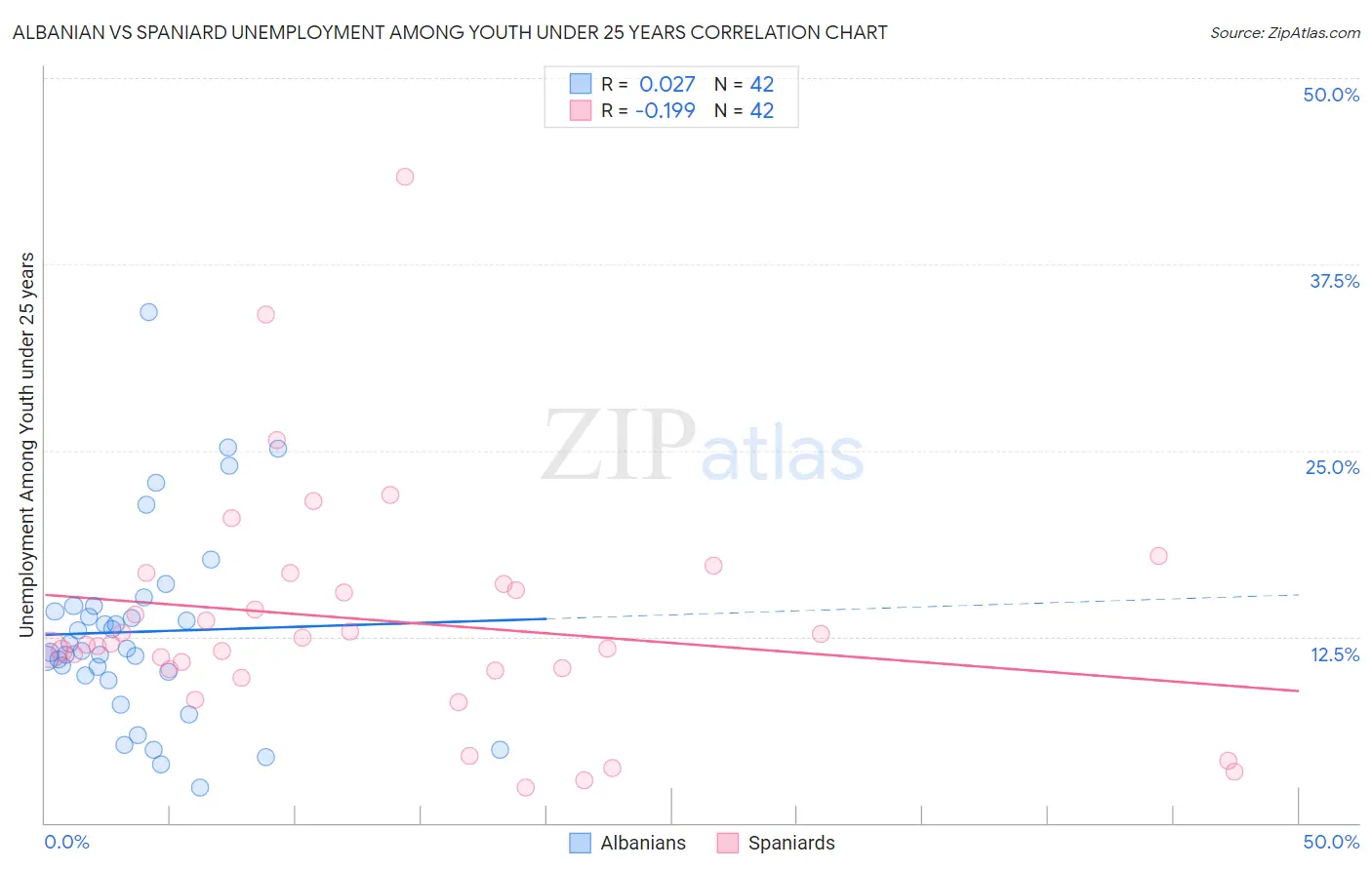 Albanian vs Spaniard Unemployment Among Youth under 25 years