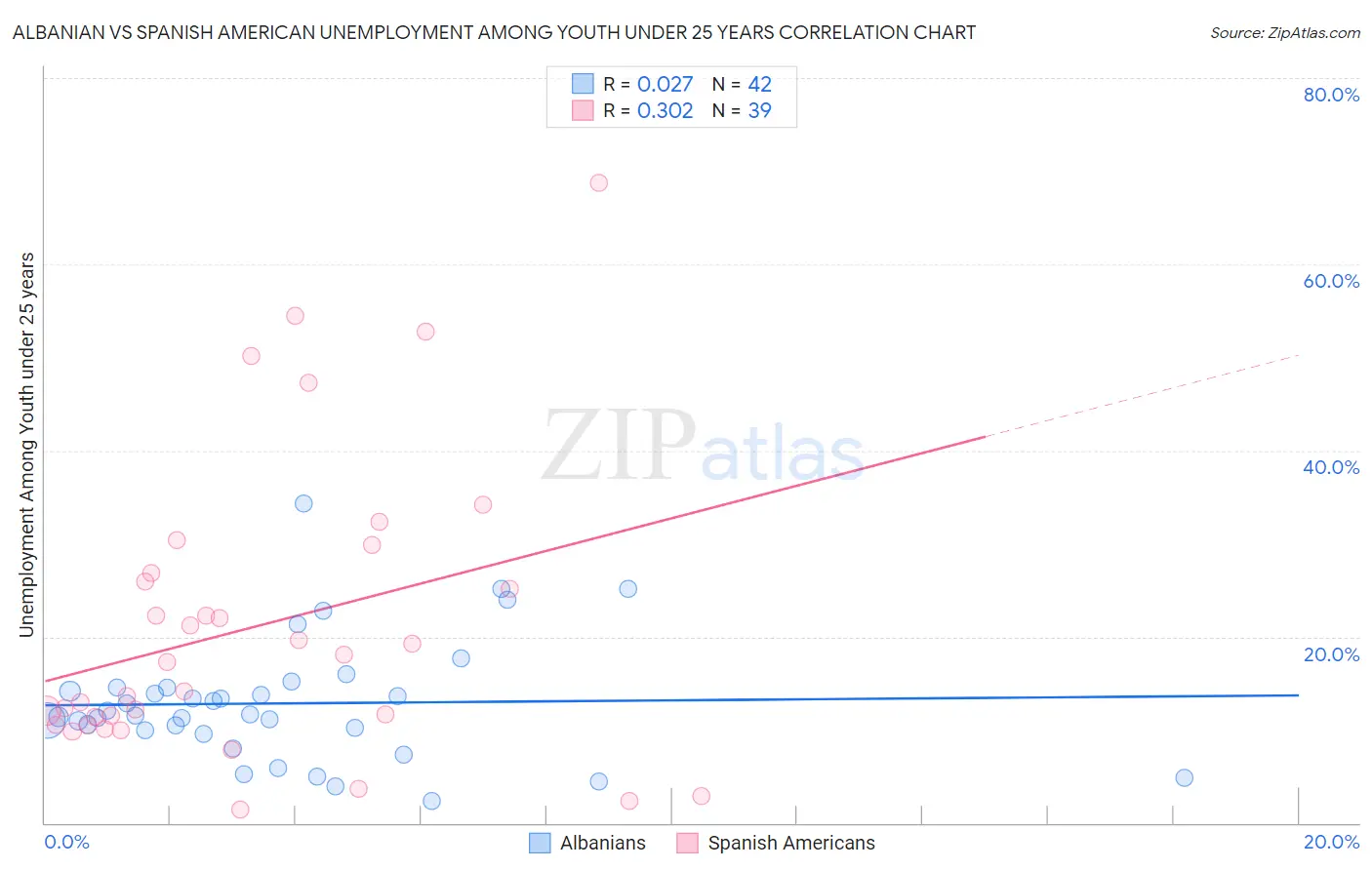 Albanian vs Spanish American Unemployment Among Youth under 25 years