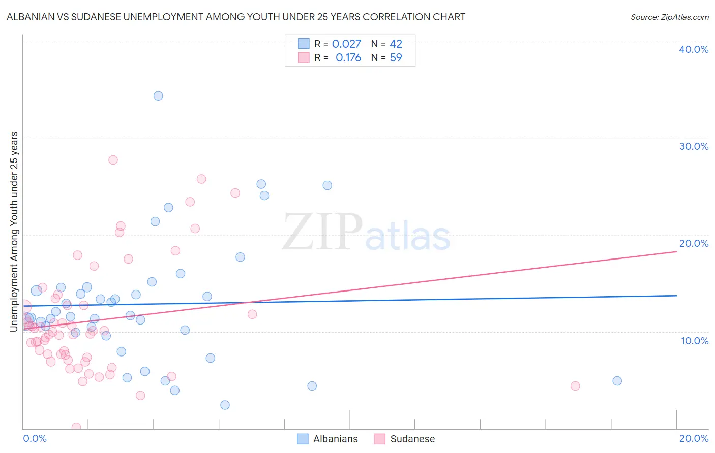 Albanian vs Sudanese Unemployment Among Youth under 25 years