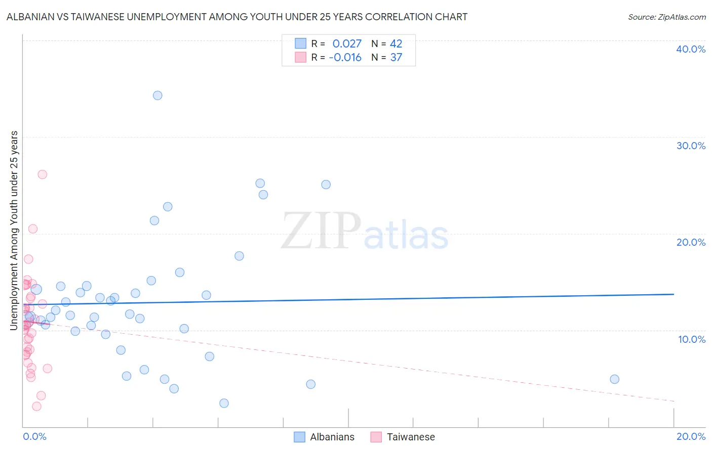 Albanian vs Taiwanese Unemployment Among Youth under 25 years