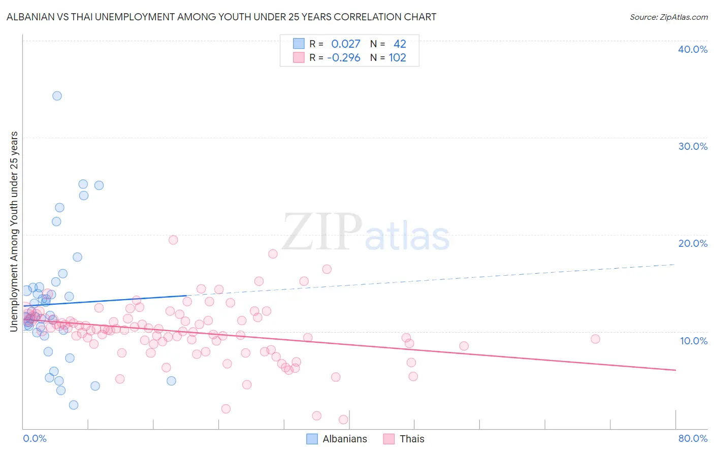 Albanian vs Thai Unemployment Among Youth under 25 years