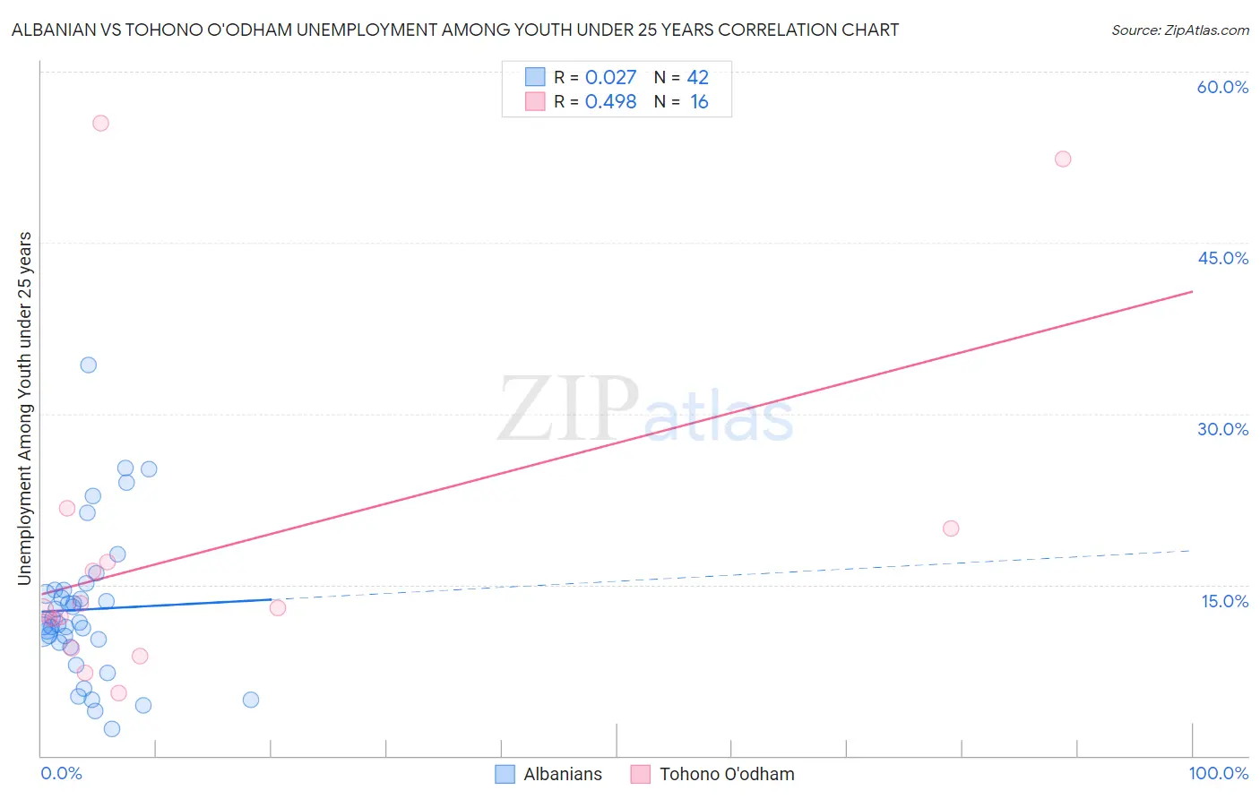 Albanian vs Tohono O'odham Unemployment Among Youth under 25 years
