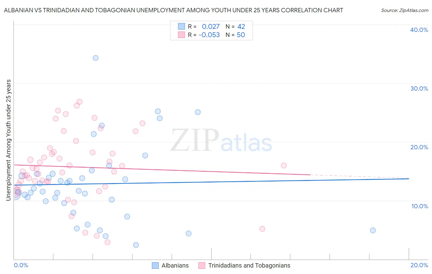 Albanian vs Trinidadian and Tobagonian Unemployment Among Youth under 25 years