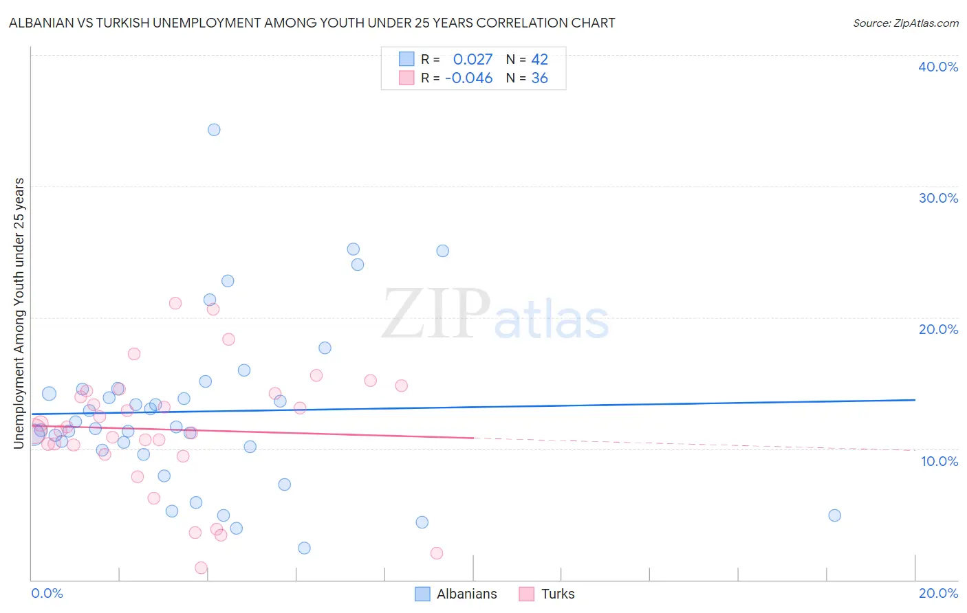 Albanian vs Turkish Unemployment Among Youth under 25 years