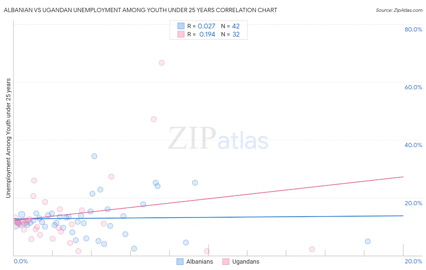 Albanian vs Ugandan Unemployment Among Youth under 25 years