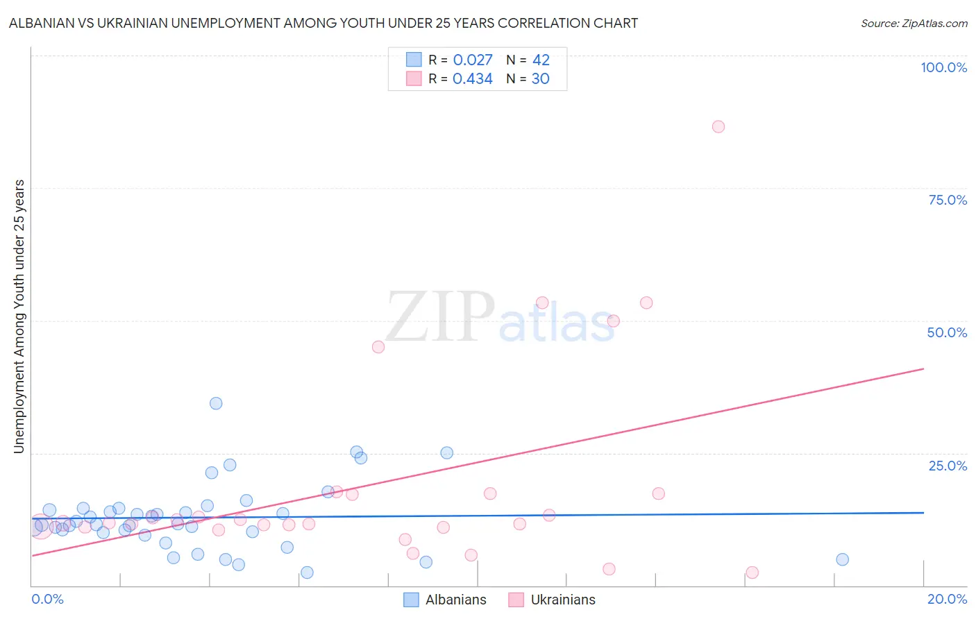 Albanian vs Ukrainian Unemployment Among Youth under 25 years