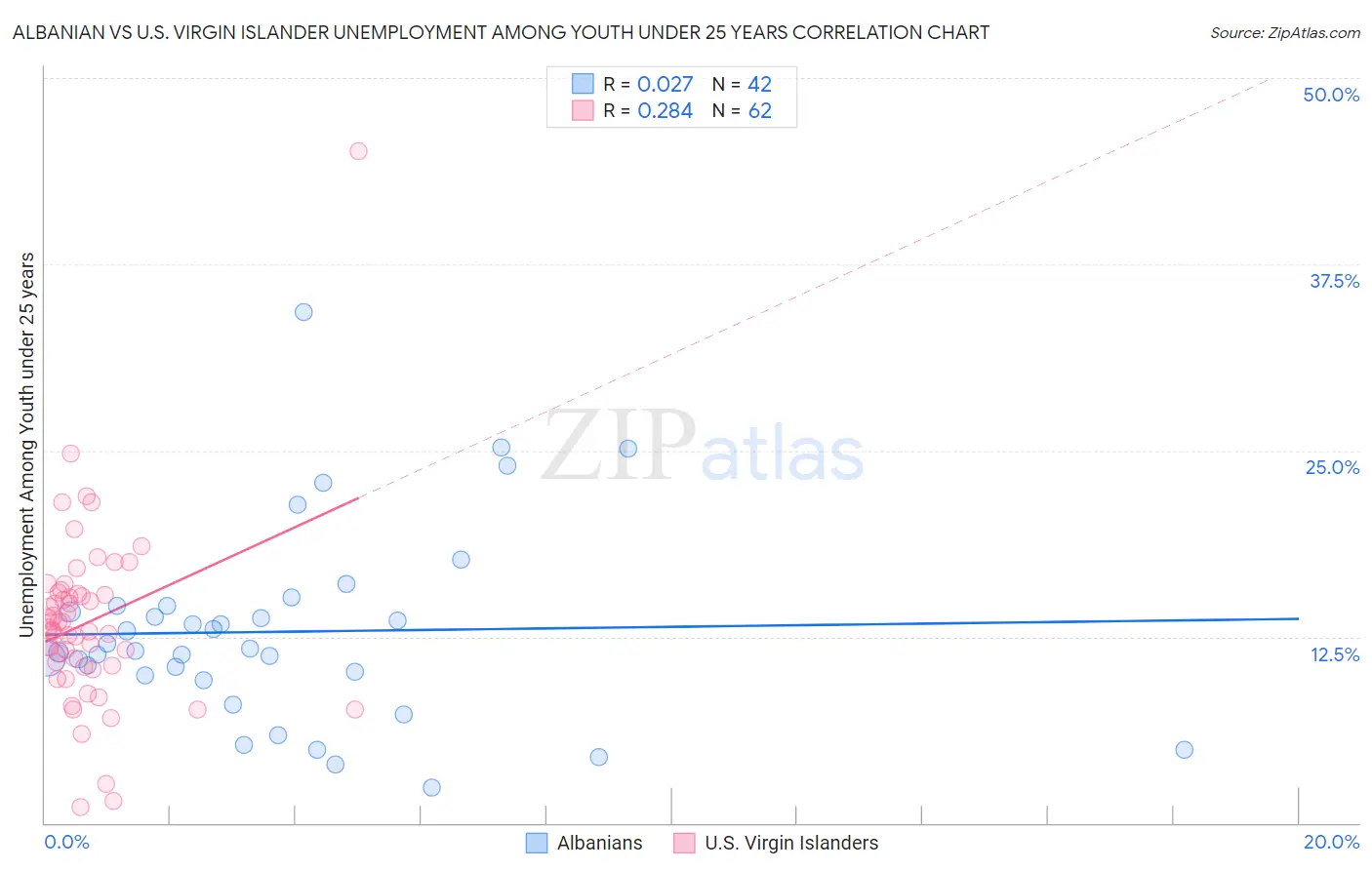 Albanian vs U.S. Virgin Islander Unemployment Among Youth under 25 years