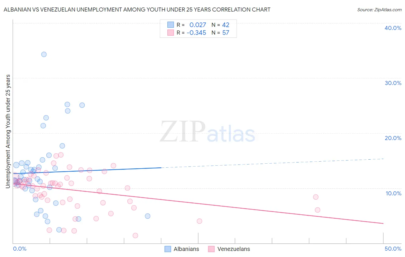 Albanian vs Venezuelan Unemployment Among Youth under 25 years