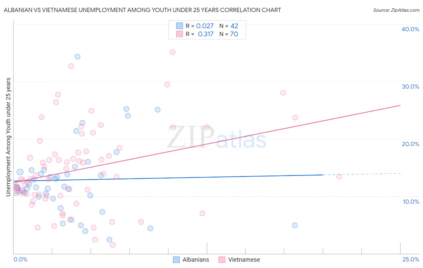 Albanian vs Vietnamese Unemployment Among Youth under 25 years