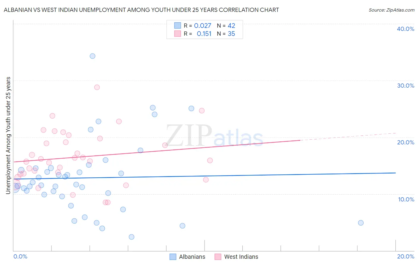 Albanian vs West Indian Unemployment Among Youth under 25 years