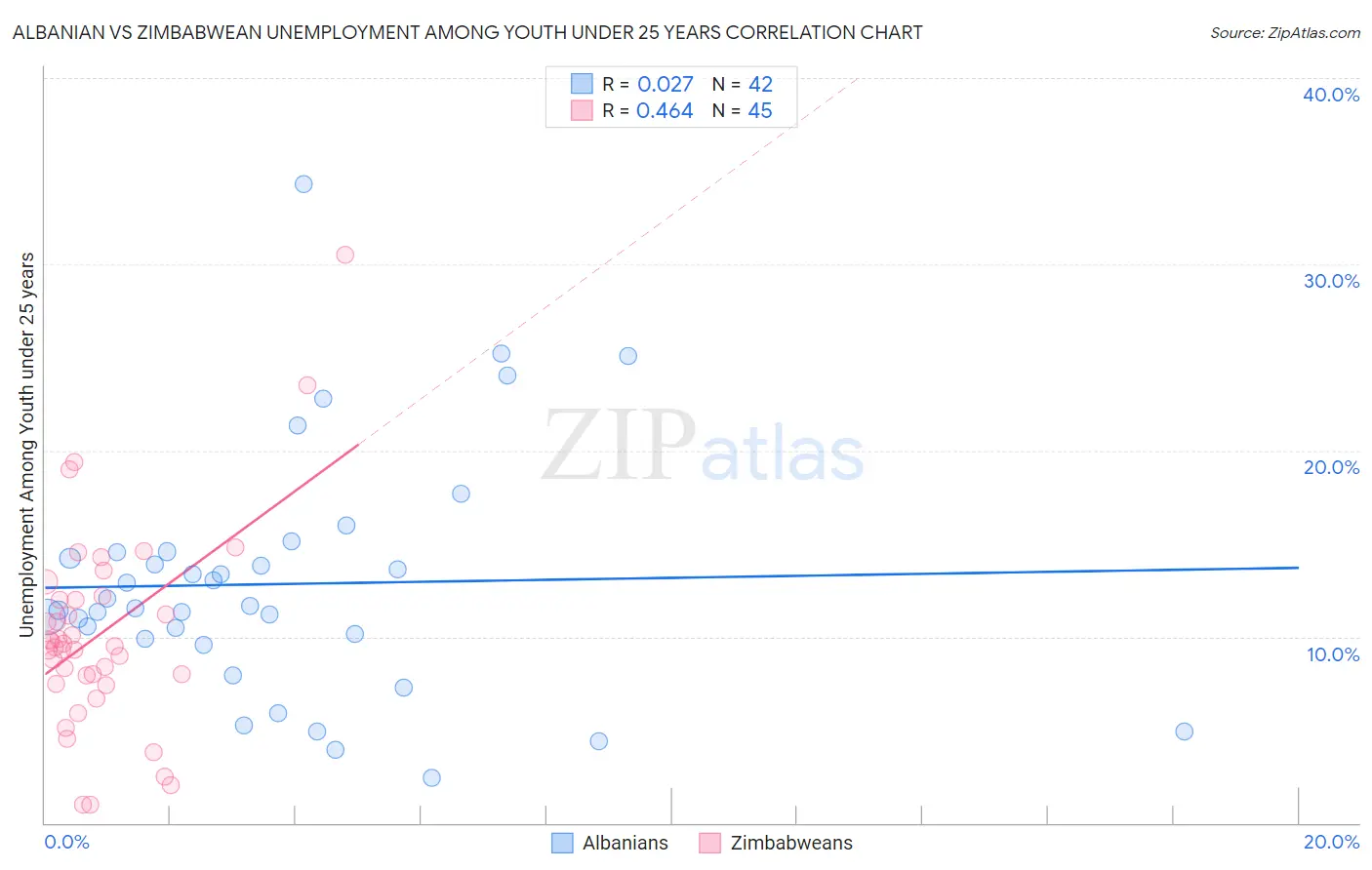 Albanian vs Zimbabwean Unemployment Among Youth under 25 years