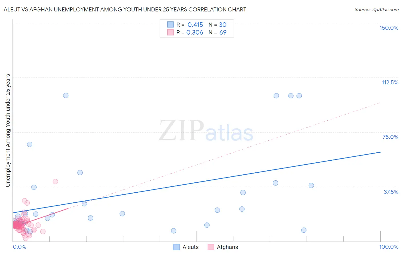 Aleut vs Afghan Unemployment Among Youth under 25 years