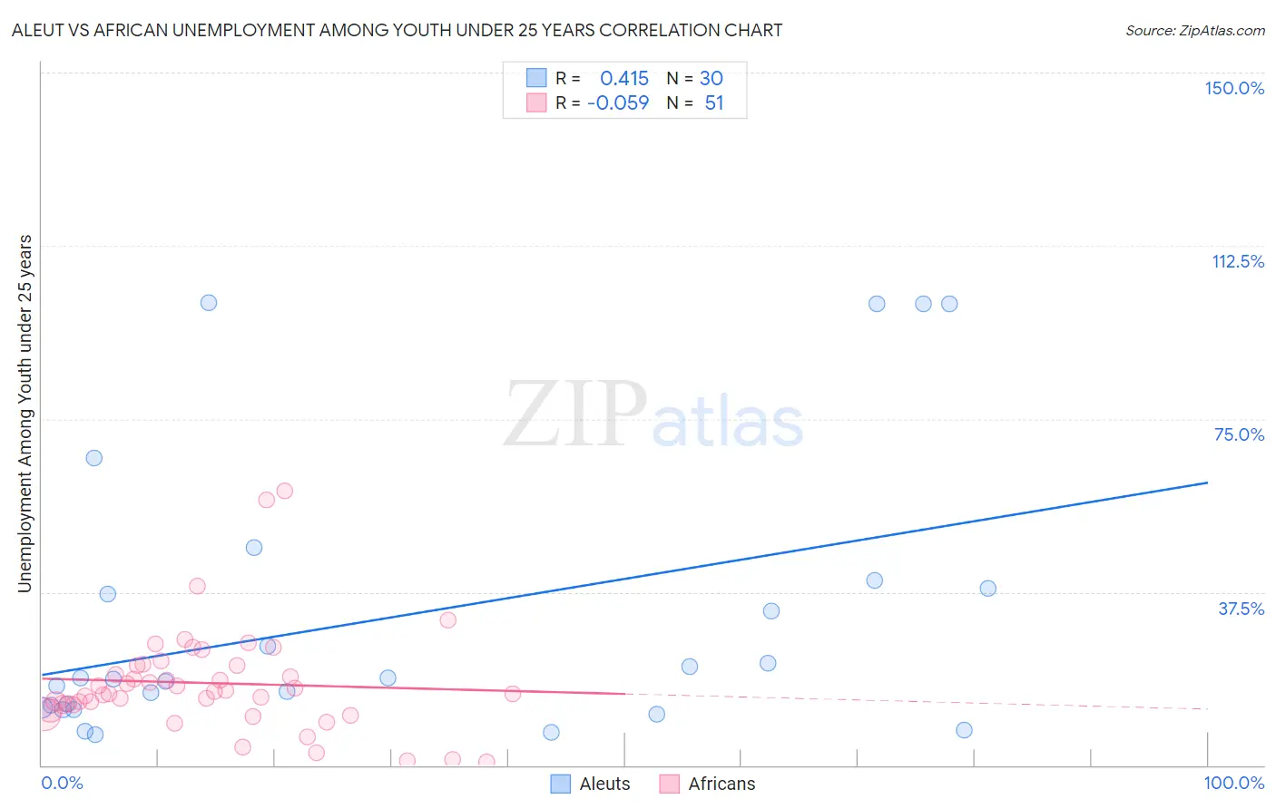 Aleut vs African Unemployment Among Youth under 25 years