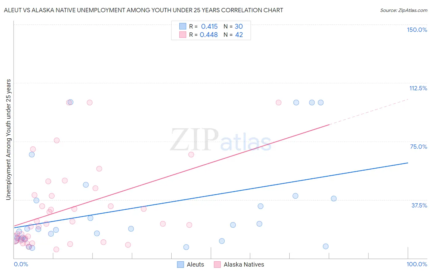 Aleut vs Alaska Native Unemployment Among Youth under 25 years