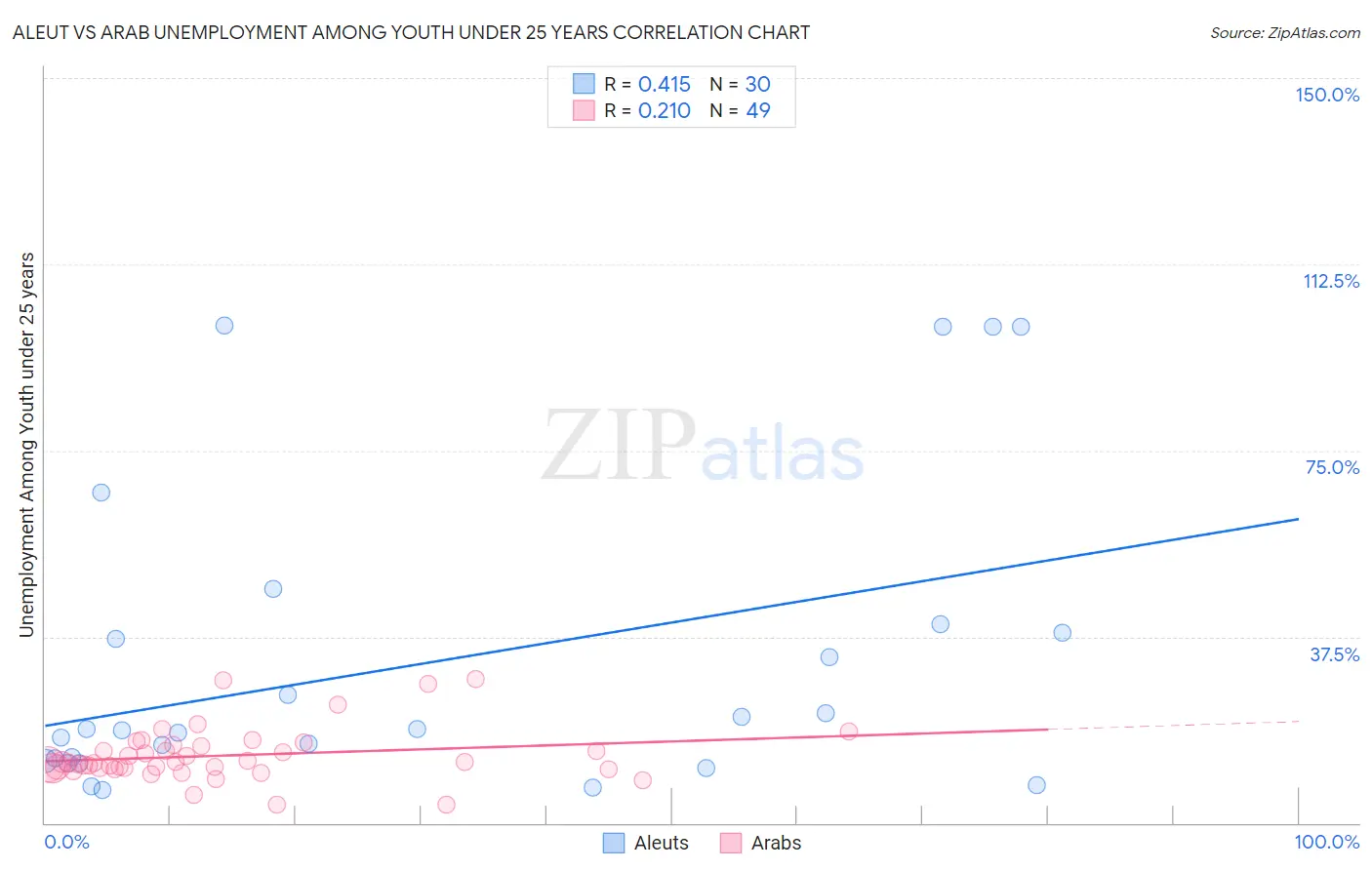 Aleut vs Arab Unemployment Among Youth under 25 years