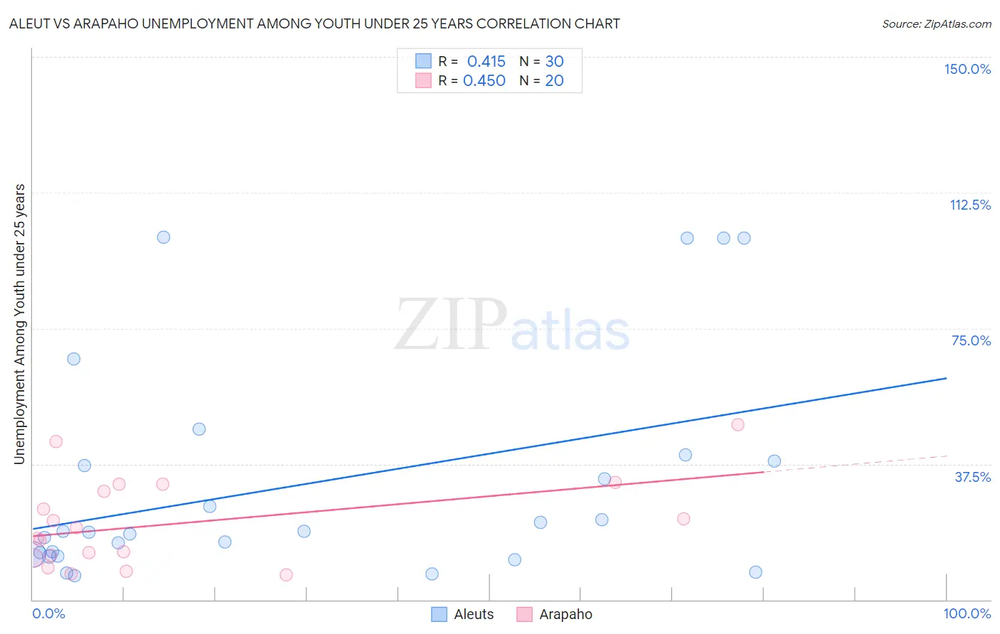 Aleut vs Arapaho Unemployment Among Youth under 25 years