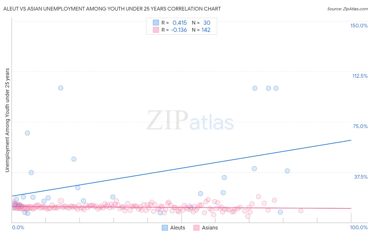 Aleut vs Asian Unemployment Among Youth under 25 years