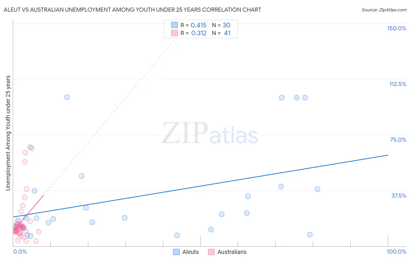 Aleut vs Australian Unemployment Among Youth under 25 years
