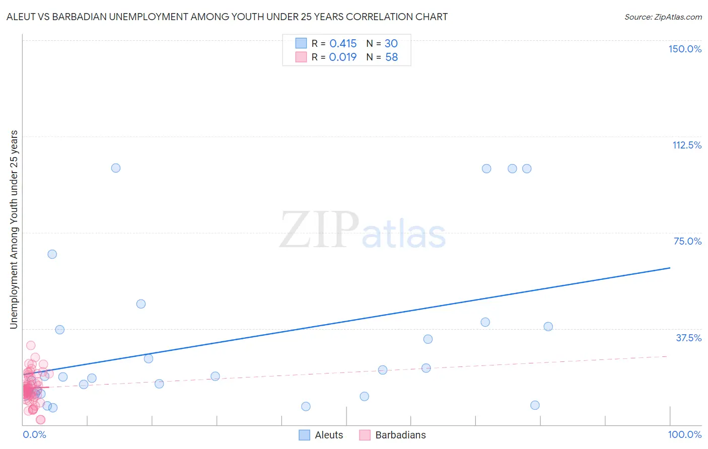 Aleut vs Barbadian Unemployment Among Youth under 25 years