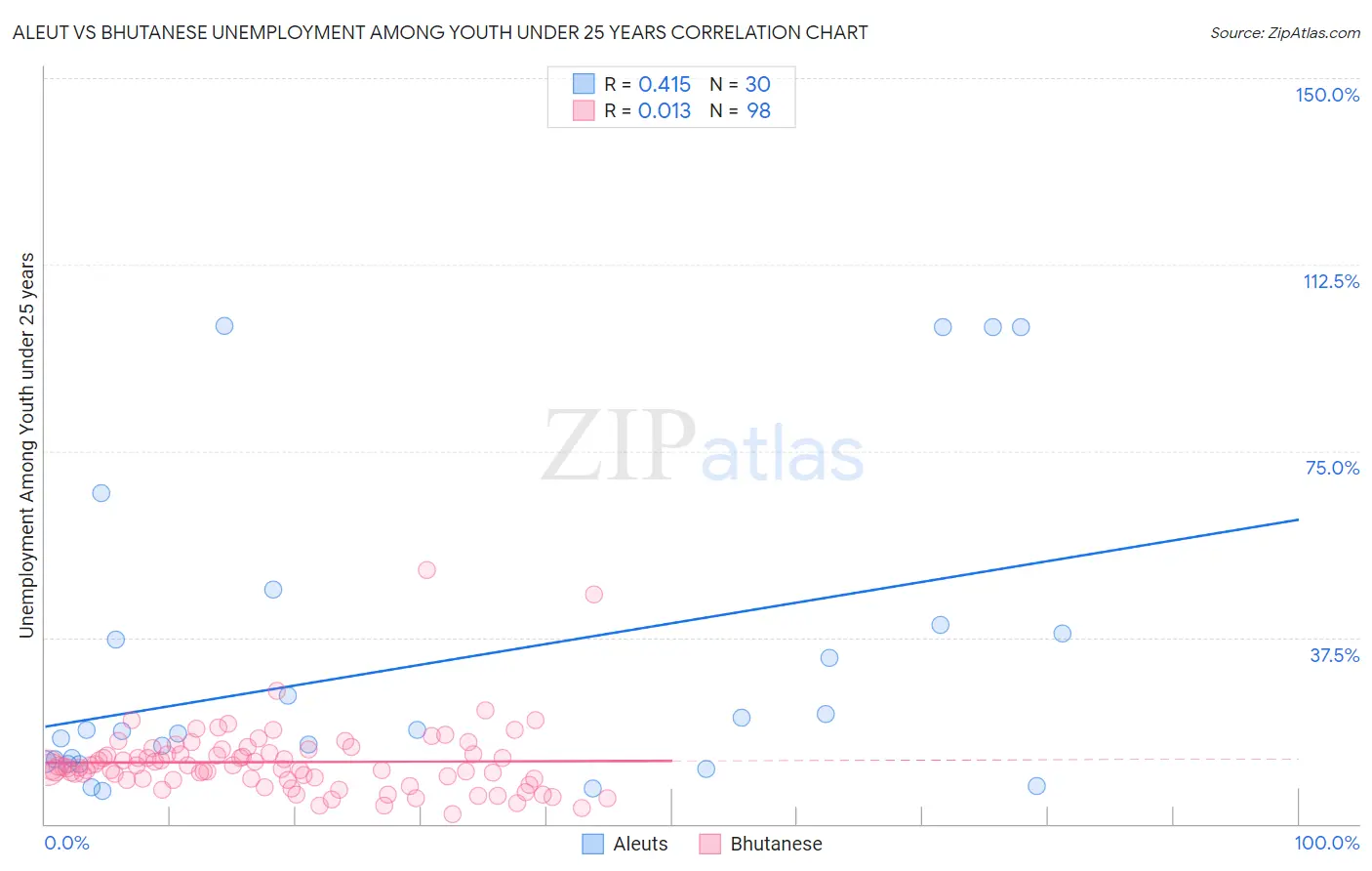Aleut vs Bhutanese Unemployment Among Youth under 25 years