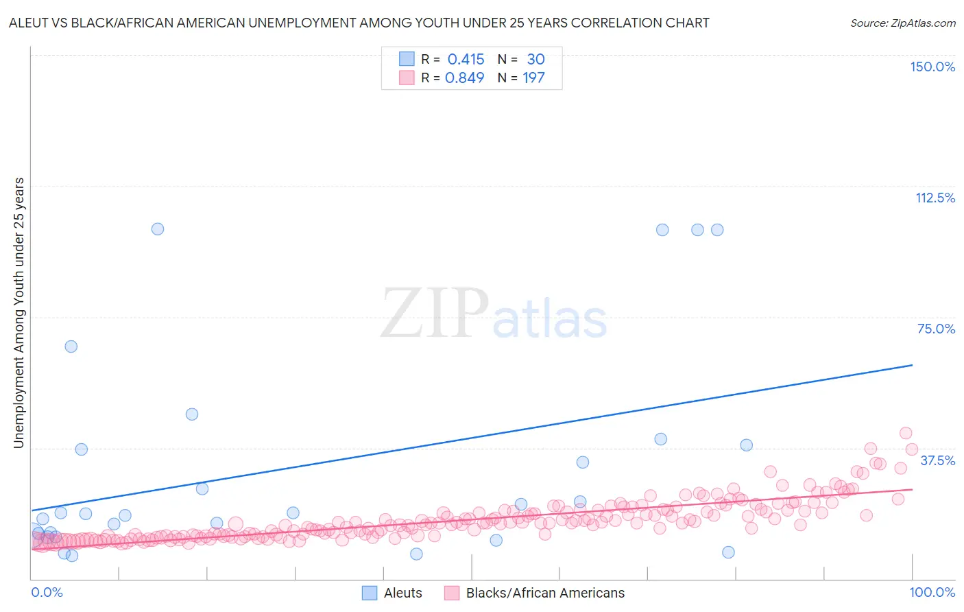 Aleut vs Black/African American Unemployment Among Youth under 25 years